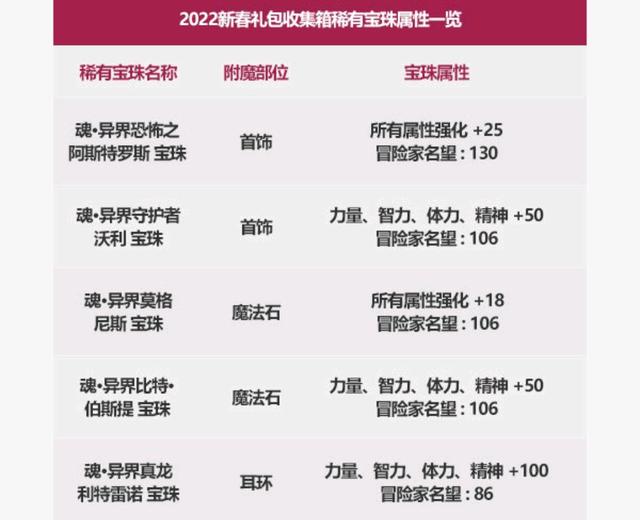 地下城私服职业格局又变了！转职书可别乱用，最适合34C的版本到来1073