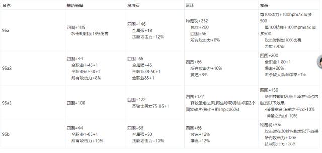 dnf公益服国庆版本攻坚商店改版，门票不再每天删除，新增兑换物品251