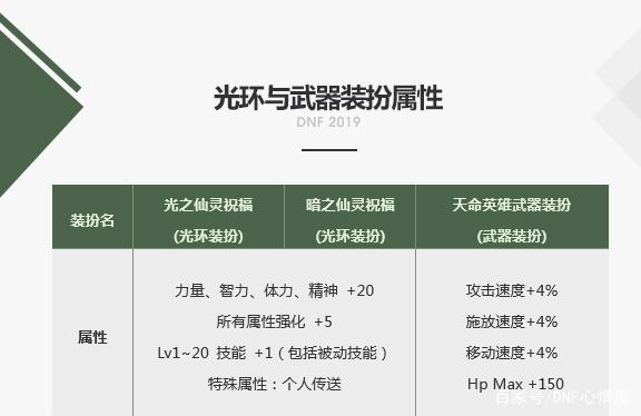 《dnf私服》60版本还有许多bug，不能刷深渊导致紫武器很贵354