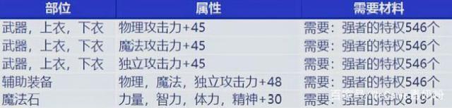 暗黑套装地下城私服奖励（暗黑 套装地下城私服）